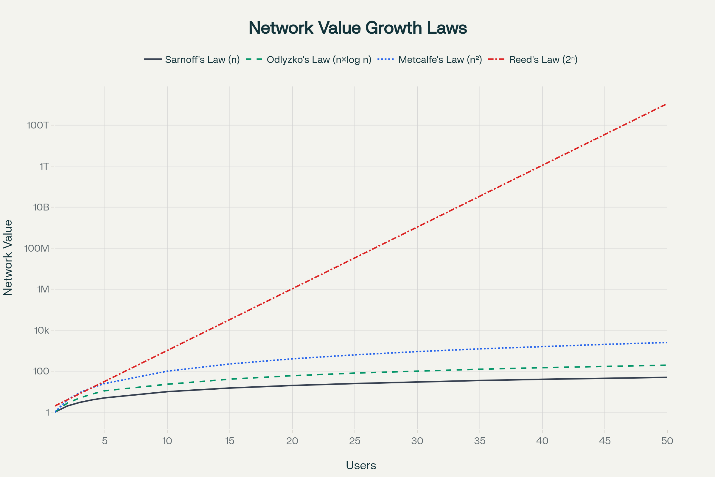 Network Value Growth Laws