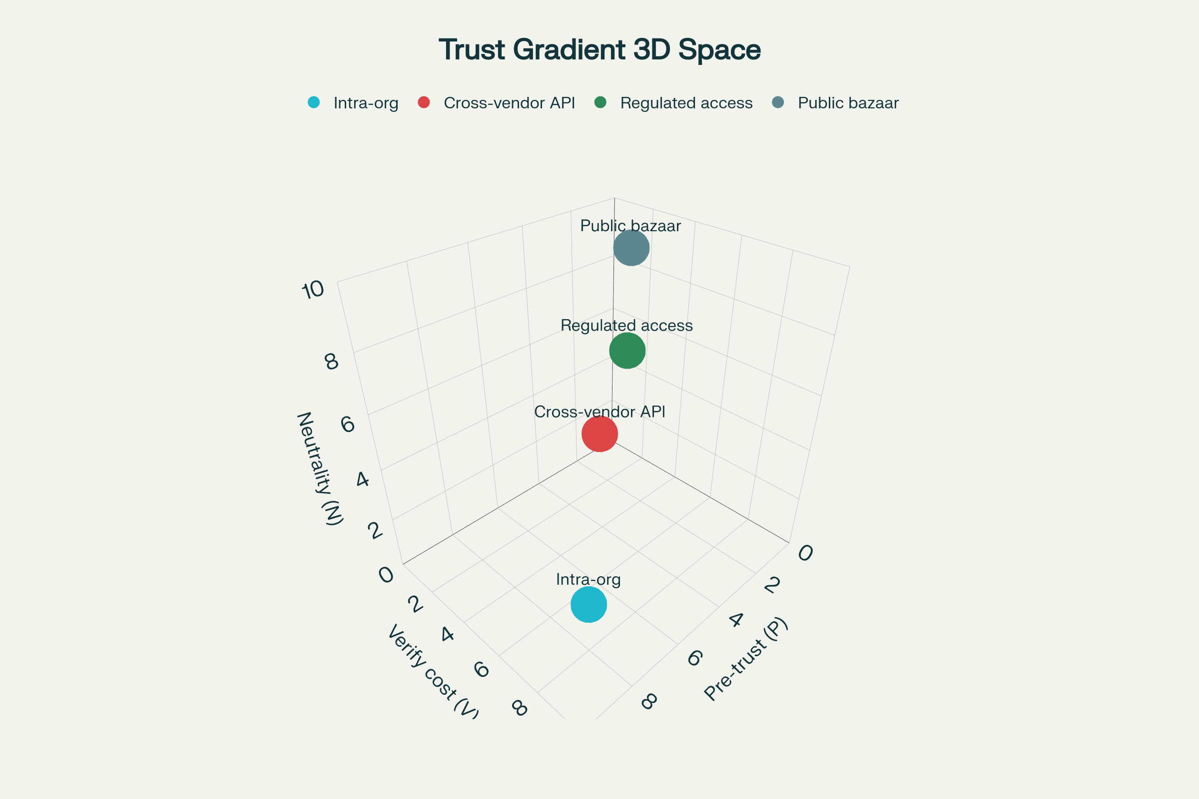 Trust Gradient 3D Space